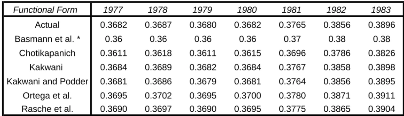Table 5. The Actual and Estimated Gini Coefficients  Functional Form  1977 1978 1979 1980 1981 1982 1983 Actual 0.3682 0.3687 0.3680 0.3682 0.3765 0.3856 0.3896 Basmann et al