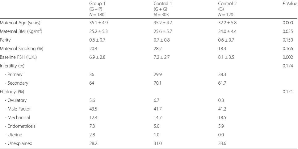 Table 2 Cycle characteristics
