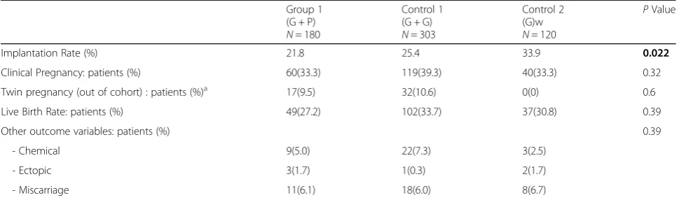 Table 3 Implantation rate and pregnancy outcomes