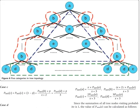 Figure 8 Five categories in tree topology.