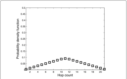 Figure 15 The p.d.f for hop count in MD_Equal.