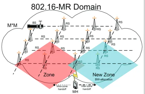 Figure 6 Intra-zone and Inter-zone handoff.