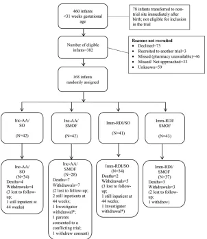 FIGURE 1Consolidated Standards of Reporting Trials diagram. *Investigator withdrawal: in both cases, this occurred when the infant was transferred toa nontrial site soon after random assignment and was therefore unable to receive the trial intervention