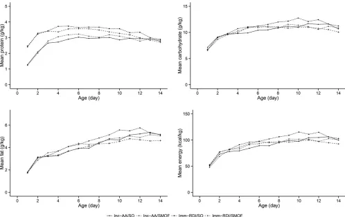 FIGURE 2Mean daily protein, daily carbohydrate, daily fat, and daily energy intakes from all sources across the 4 groups during the ﬁrst 2 postnatalweeks