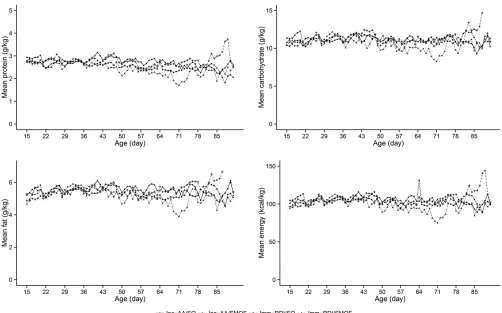 FIGURE 3Mean daily protein, daily carbohydrate, daily fat, and daily energy intakes from all sources across the 4 groups after the ﬁrst 2 postnatalweeks
