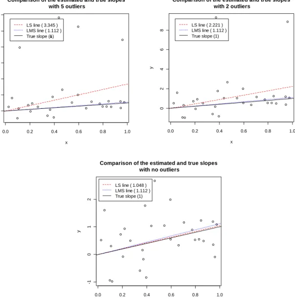 Figure 3.2 Comparison of Estimated and True Slopes for Simulated Data (n = 30) 
