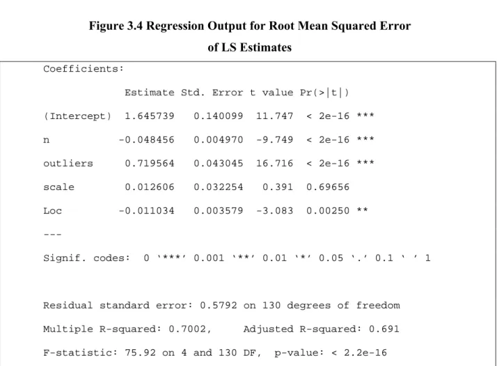 Figure 3.4 Regression Output for Root Mean Squared Error   of LS Estimates  
