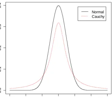 Figure 3.5 Standard Normal and Standard Cauchy Distributions 