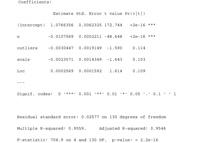 Figure 3.6 Regression Output for Root Mean Squared Error   of LMS Estimates 