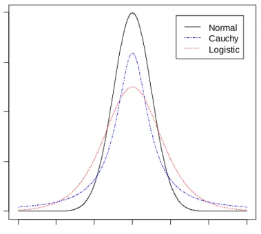 Figure 3.8 Standard Normal, Standard Cauchy and Standard Logistic Distributions 