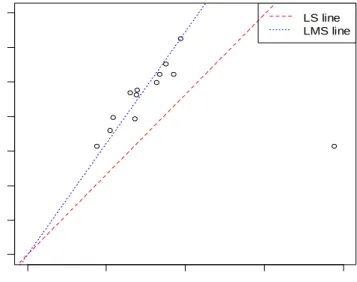 Figure 3.11 LS and LMS line for the Example Data 