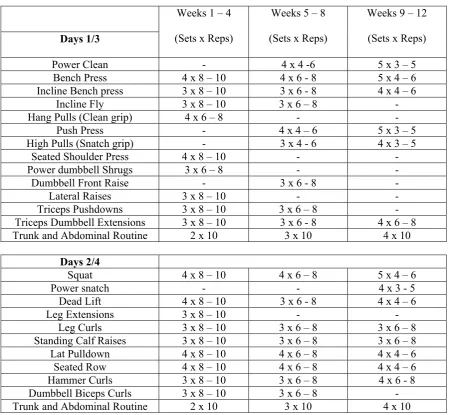 Table 1.  12-week Resistance Training Program 