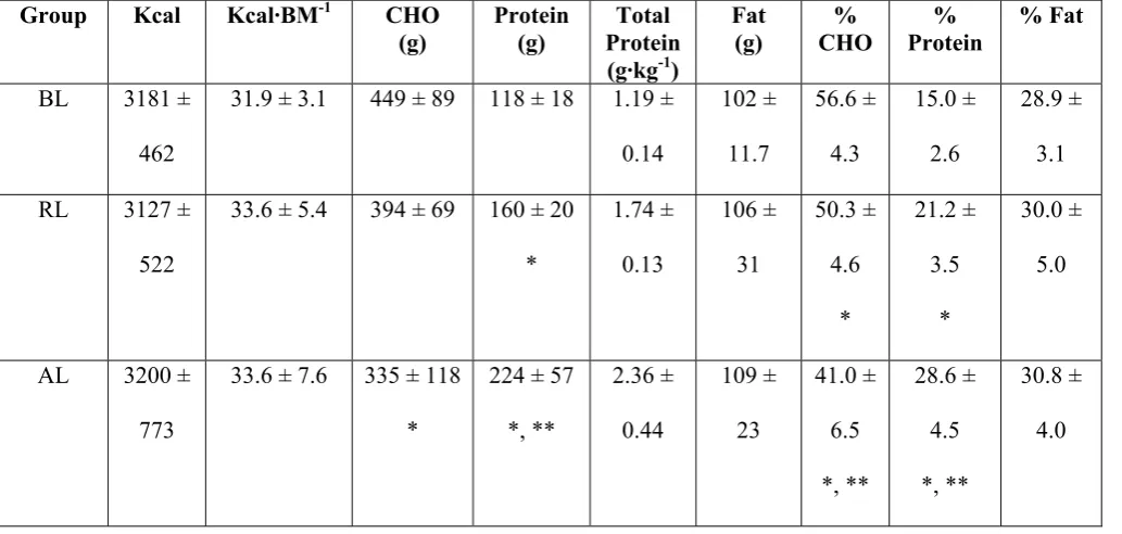 Table 2. Average Daily Dietary Intake  
