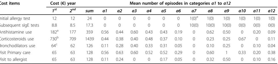 Table 1 Costs, in the 1stand of subsequent physician visits and the average number ( and 2nd year and their sum after the initial primary care consultation, of use of medicationsn) of courses of medication, further visits and testsexperienced by a patient in each diagnostic category