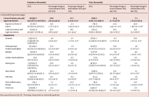 Table 3: Global prevalence and YLDs for 2015, percentage change of counts, and percentage change of age-standardised rates between 2005 and 2015 for all causes, Level 5 sequelae, and nine impairments