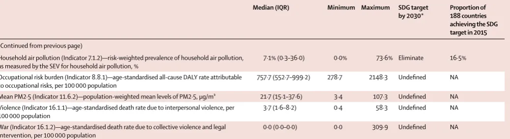 Table 3: Performance of health-related SDG indicators across all countries, 2015