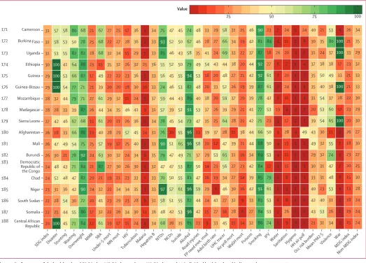 Figure 1: Performance of the health-related SDG index, MDG index, and non-MDG index, and 33 individual health-related indicators, by country, 2015Air poll mort=mortality attributable to air pollution