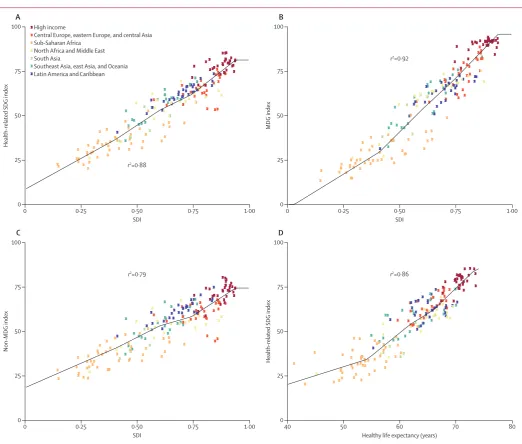 Figure 4: Relations (A) between the SDI and the health-related SDG index, (B) between the SDI and the MDG index, (C) between the SDI and the non-MDG index, and (D) between healthy life expectancy and the health-related SDG index, by country representing ea