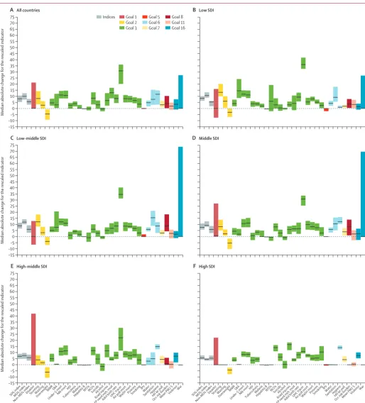 Figure 6: Median absolute change for health-related SDG index, MDG index, and 33 individual health-related SDG indicators (rescaled), (A) across all countries and in the (B) low-SDI quintile, (C) low-middle-SDI quintile, (D) middle-SDI quintile, (E) high-m