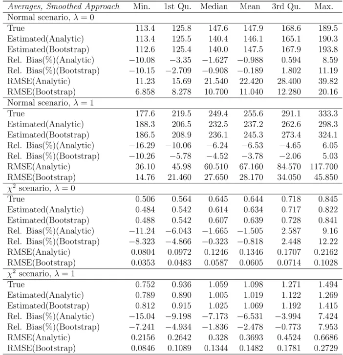 Table 1: Distribution over areas and simulations of the empirical, Monte Carlo RMSE, of the estimated RMSE (analytic and bootstrap), of the relative bias (%) of the RMSE estimators and of the RMSE of the RMSE estimators for M-quantile estimators of small a
