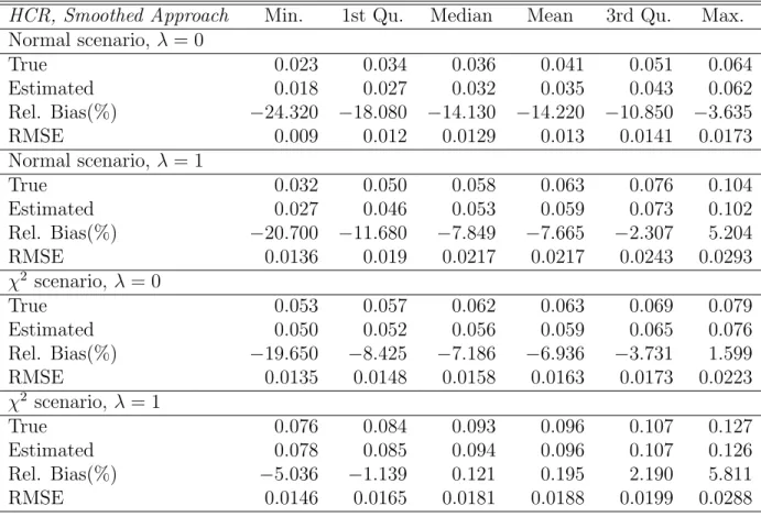 Table 2: Distribution over areas and simulations of the empirical, Monte Carlo RMSE, of the bootstrap RMSE and of the relative Bias (%) and RMSE of the bootstrap RMSE estimator for the HCR
