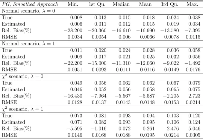 Table 3: Distribution over areas and simulations of the empirical, Monte Carlo RMSE, of the bootstrap RMSE and of the relative Bias (%) and RMSE of the bootstrap RMSE estimator for the PG