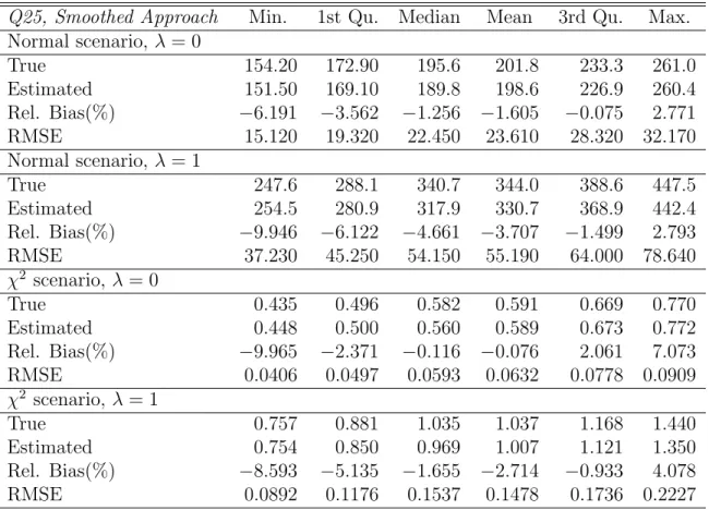 Table 4: Distribution over areas and simulations of the empirical, Monte Carlo RMSE, of the bootstrap RMSE and of the relative Bias (%) and the RMSE of the bootstrap RMSE estimator for the 0.25 percentile