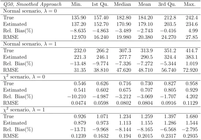 Table 5: Distribution over areas and simulations of the empirical, Monte Carlo RMSE, of the bootstrap RMSE and of the relative Bias (%) and the RMSE of the bootstrap RMSE estimator for the 0.5 percentile