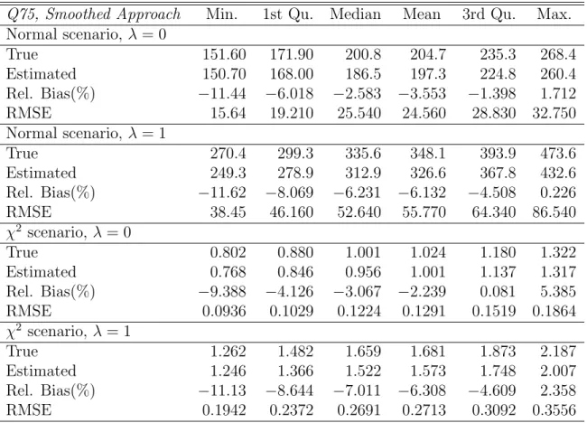 Table 6: Distribution over areas and simulations of the empirical, Monte Carlo RMSE, of the bootstrap RMSE and of the relative Bias (%) and the RMSE of the bootstrap RMSE estimator for the 0.75 percentile