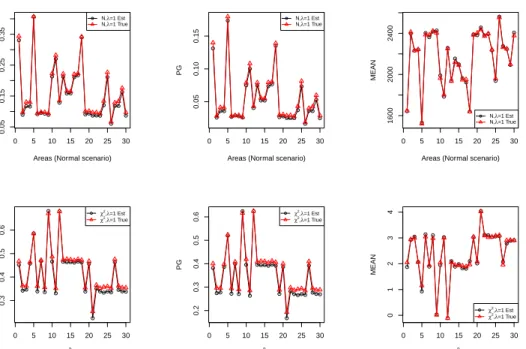 Figure 1: Point estimates and true values for small area averages, HCRs and PGs. The first row of plots refers to the Normal scenario with sample size λ = 1, the second row refers to χ 2 scenario with sample size λ = 1.