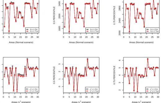 Figure 2: Point estimates and true values for small area percentiles (q = 0.25, 0.5, 0.75).
