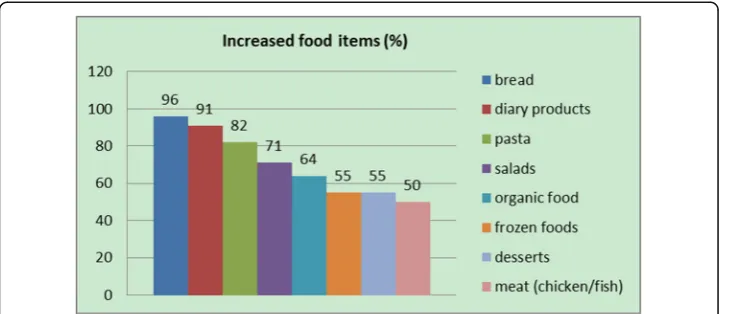 Fig. 1 Reported increased consumption of Non-Chinese food Items (%)