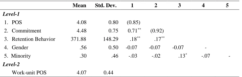 Table 1. Means, standard deviations, and correlations among study variables.  
