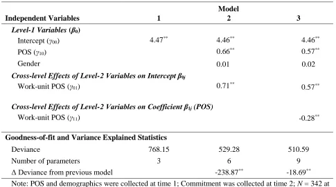 Table 2. Random coefficients models of commitment.  