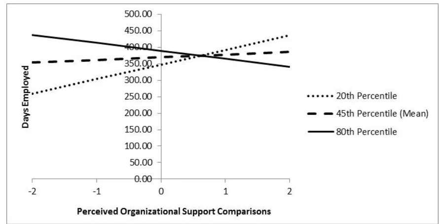 Figure 2. Moderating role of work-unit POS in the POS comparisons-retention behavior relationship  