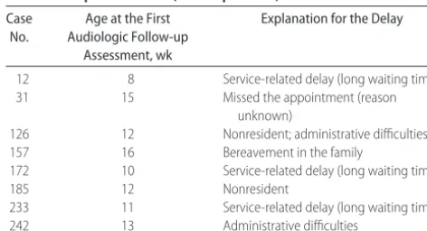 TABLE 6Details of Reasons for Delay of the First Audiologic Follow-up Assessment (WIN Population)