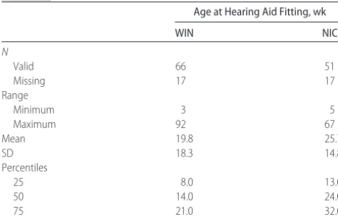 TABLE 8Descriptive Statistics for Hearing Aid Fitting