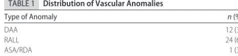 TABLE 1Distribution of Vascular Anomalies