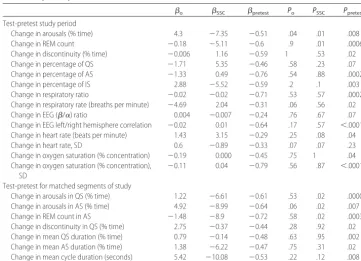 TABLE 3Regression Analysis Results for Outcome Variables Without Confounding Variable Effects(N � 28)