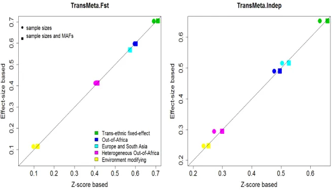 Figure 2.3: Power comparison of the effect-size-based and Z-score-based TransMeta, with three sub-studies in each ancestry group, and significance level at α = 1.8 × 10 −6 