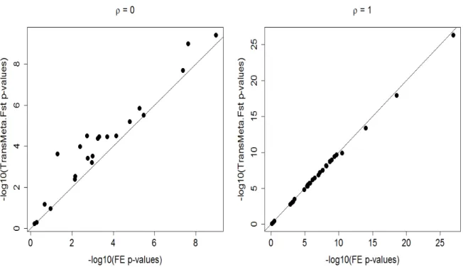 Figure 2.4: Comparison of p-values of TransMeta.Fst and FE for 69 lead SNPs in the T2D meta-analysis data