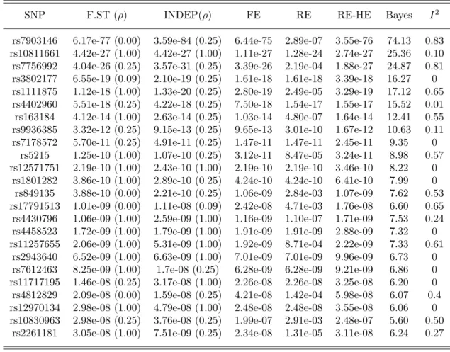 Table 2.4: Meta-analysis results for the 24 SNPs with TransMeta.Fst p- p-value < 5 × 10 −8 from the T2D trans-ethnic meta-analysis data.