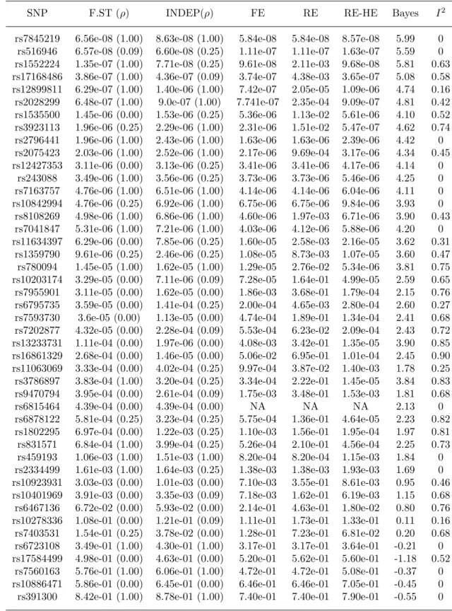 Table 2.5: Table 2.4 continued: Meta-analysis results for the remaining 45 SNPs from the T2D trans-ethnic meta-analysis data