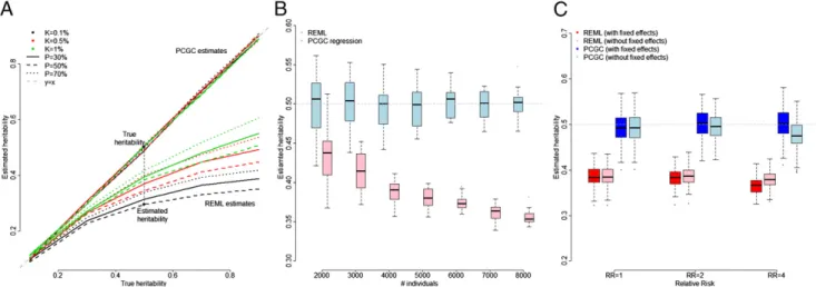Fig. 2. Comparison of REML and PCGC regression. (A) REML yields biased estimates for case–control studies of diseases, whereas PCGC regression yields unbiased estimates