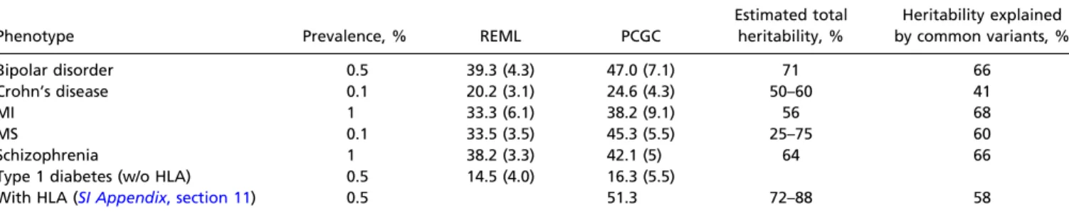 Table 1. Estimates of phenotypic variance explained and proportion of heritability explained by common variants from REML and PCGC regression for six diseases: bipolar disorder, Crohn ’s disease, early-onset MI, MS, schizophrenia, and type 1 diabetes