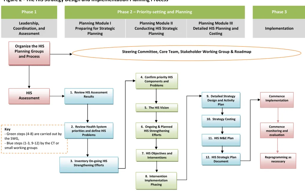 Figure 2 - The HIS Strategy Design and Implementation Planning Process 