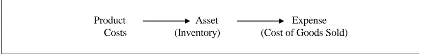 Figure 2 shows the relationship of product and period costs and other cost classifications presented  thus far
