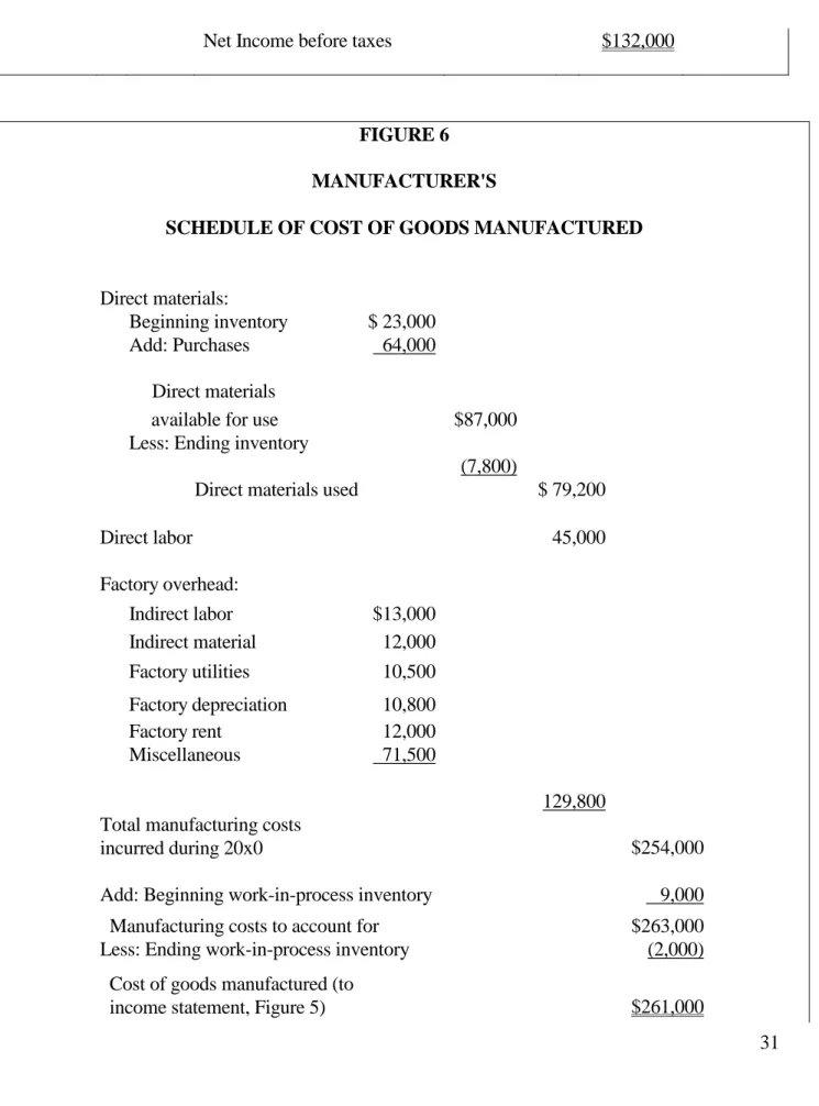 FIGURE 6  MANUFACTURER'S 