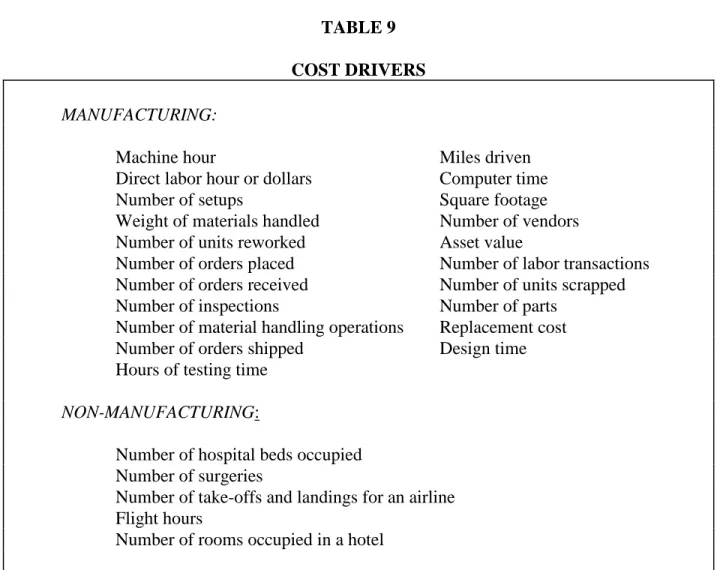 TABLE 9  COST DRIVERS  MANUFACTURING: 