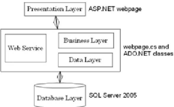 Fig. 1 Architecture of n-tier web application 